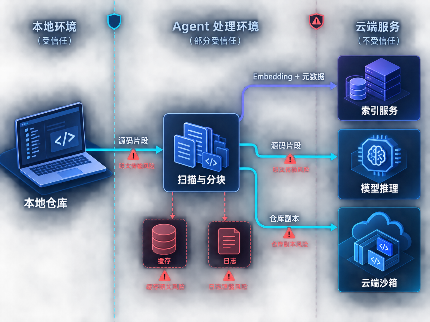 Coding Agent 从本地仓库到索引服务、模型推理和云端沙箱的数据流向图