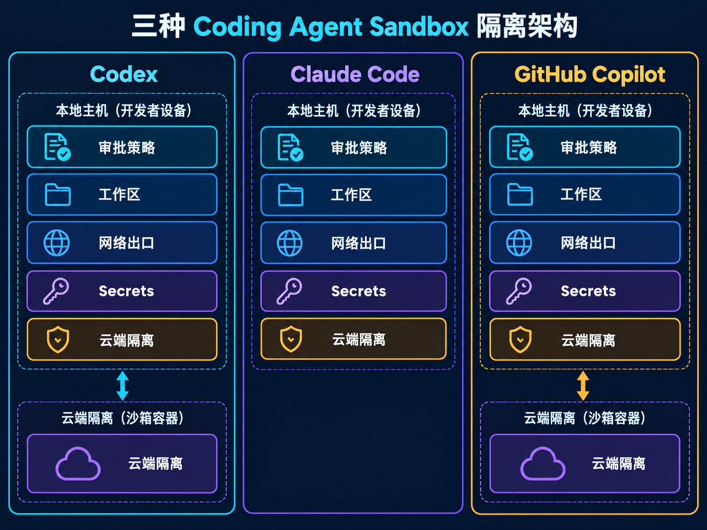 Codex Claude Code 与 GitHub Copilot Sandbox 隔离架构对比