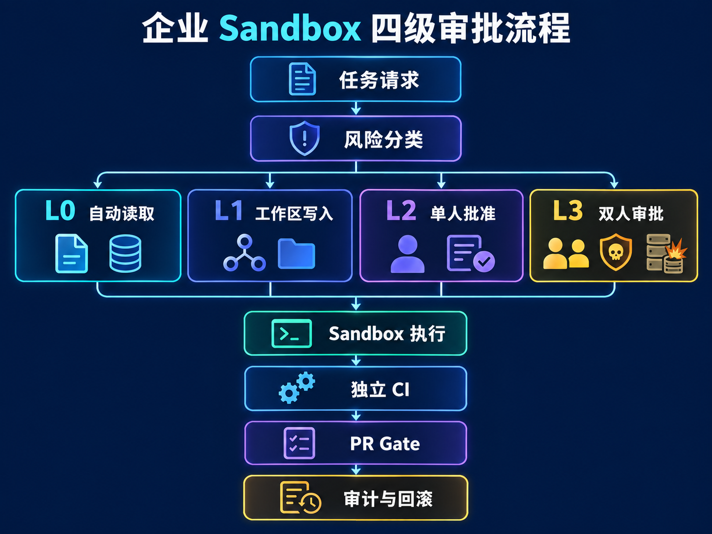 企业 Coding Agent Sandbox 权限审批工作流