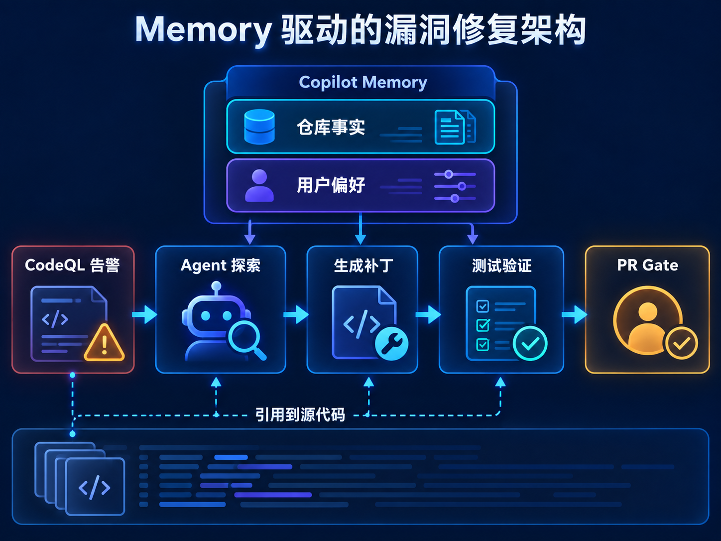 Copilot Memory 与 Agentic Autofix 技术架构图