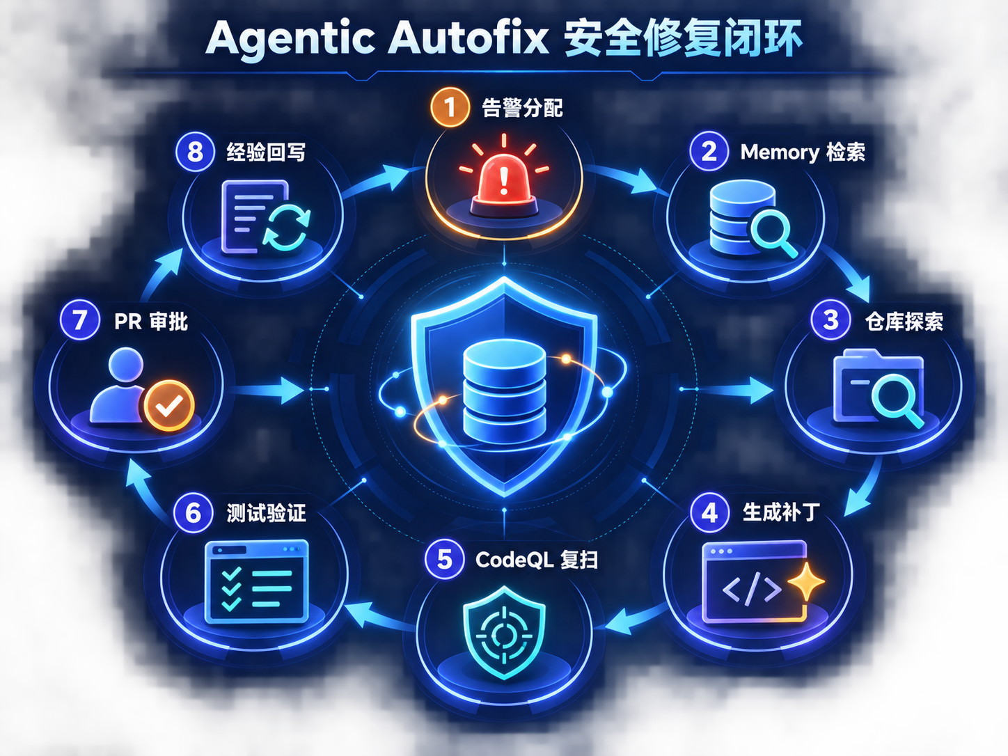 Copilot Memory 和 Agentic Autofix 漏洞修复闭环