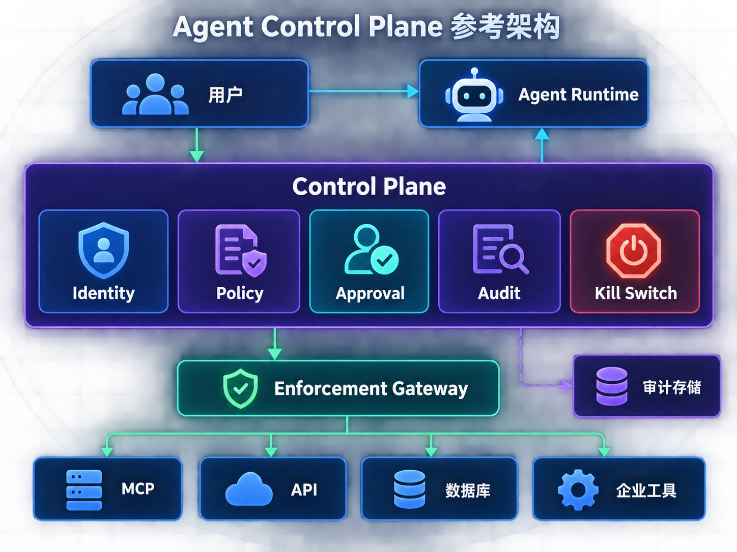企业 Agent Control Plane 参考架构，包含身份、策略、审批、审计与 Kill Switch 模块
