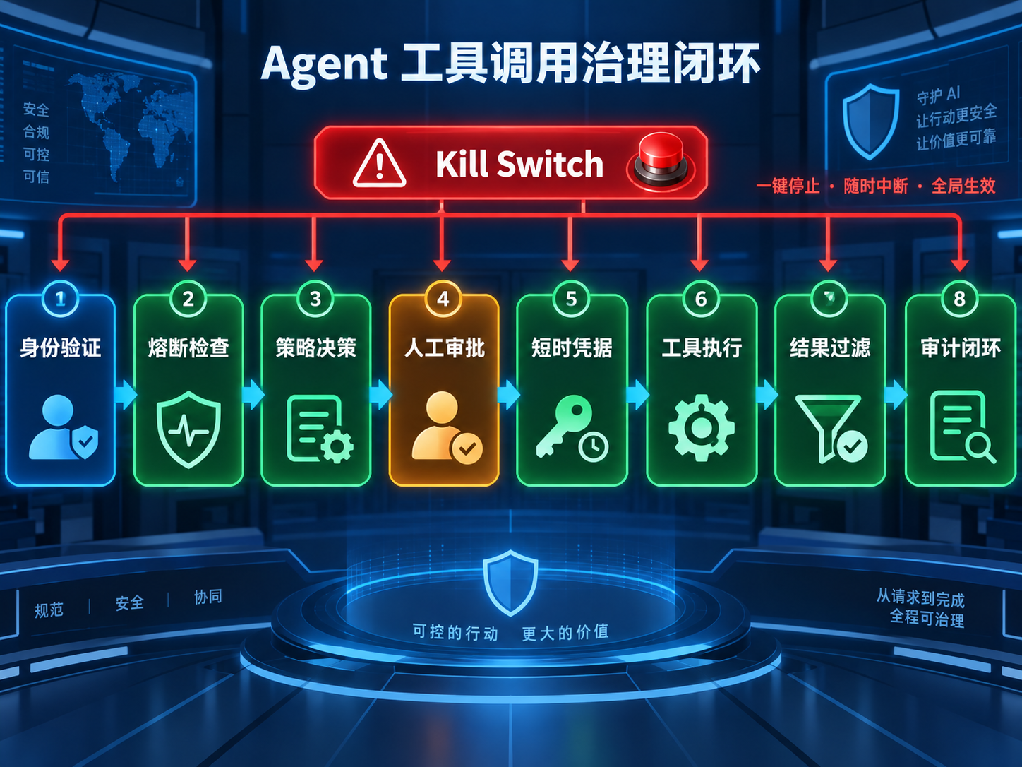 Agent 工具调用经过身份验证、Kill Switch、策略、审批、凭据兑换、执行和审计的完整流程