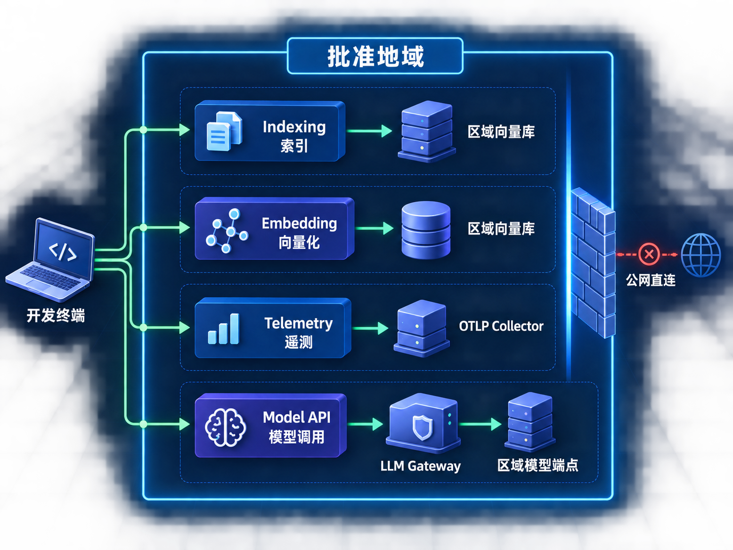 企业 Coding Agent 数据不出境四层治理参考架构图