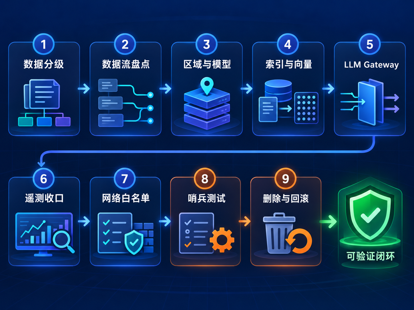 企业 Coding Agent 数据不出境九步部署与验收流程图