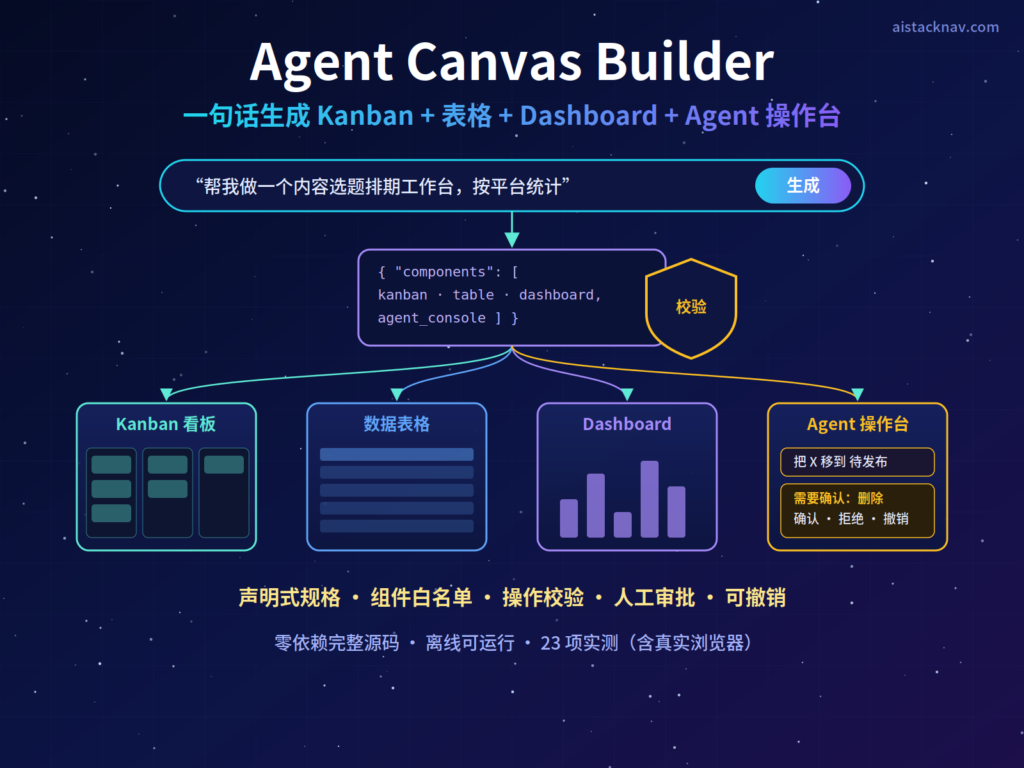Agent Canvas Builder 封面：一句话输入生成看板、表格、仪表盘与 Agent 操作台四个模块