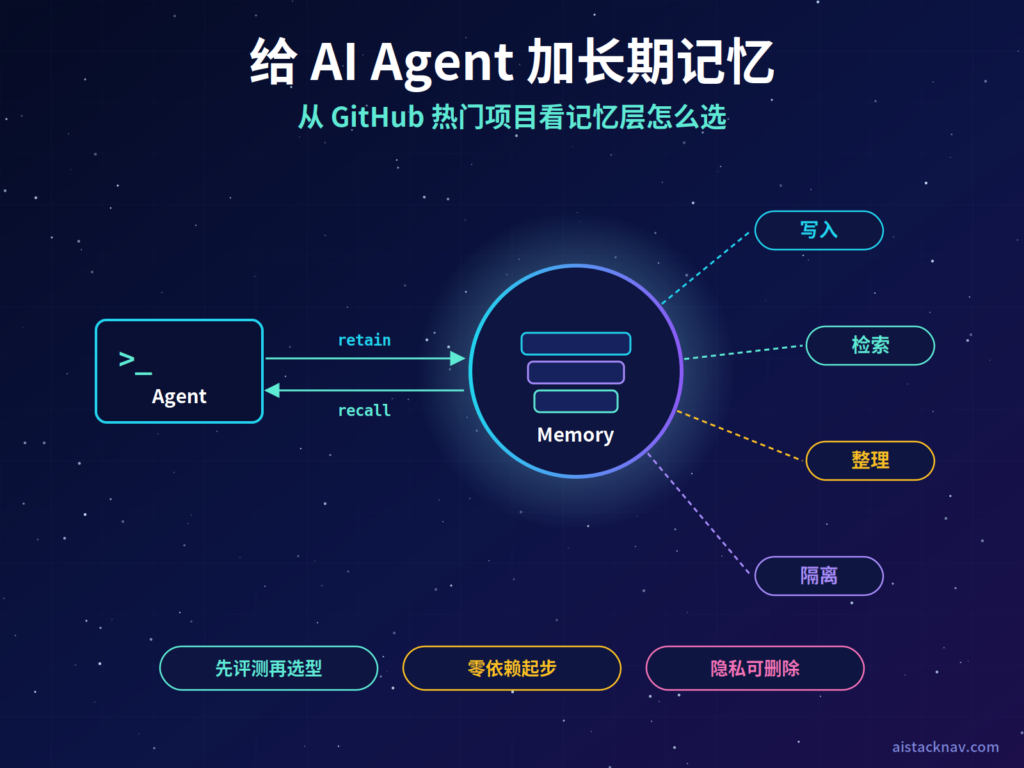 给 AI Agent 加长期记忆特色图，中央为发光的大脑形记忆节点连接 Agent，周围标注写入、检索、整理、隔离四个环节