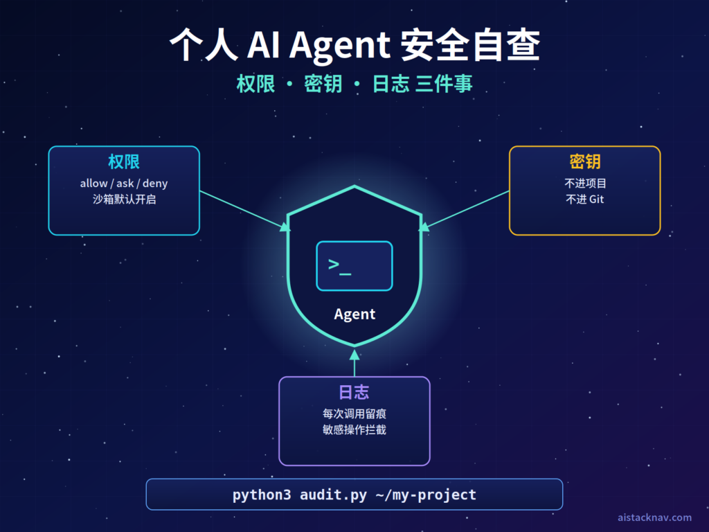 个人 AI Agent 安全自查特色图，中央为盾牌包围的 Agent 图标，三个标签分别写着权限、密钥、日志