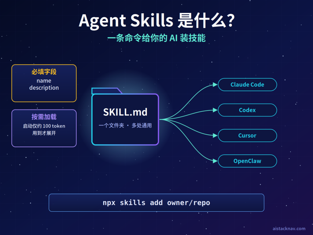 Agent Skills 教程特色图，中央为一个发光的技能包文件夹图形，通过一条安装命令连接到多个 Agent，两侧标注必填字段与渐进式加载