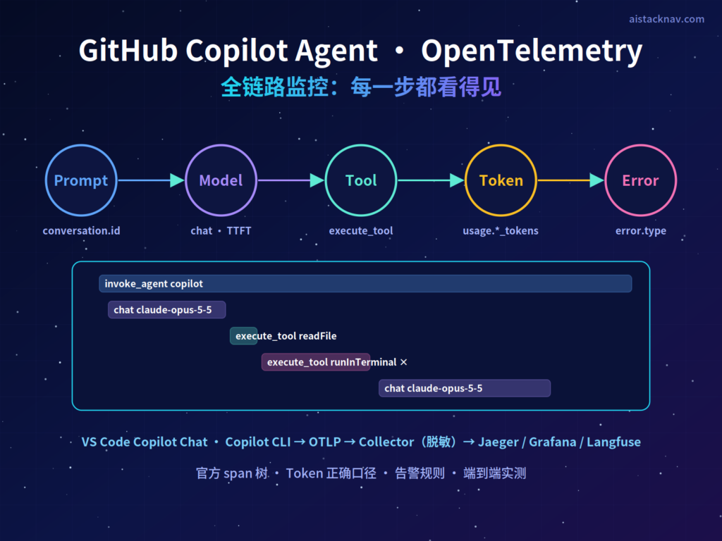 GitHub Copilot Agent OpenTelemetry 全链路监控封面，Prompt、Model、Tool、Token、Error 五个节点串成链路
