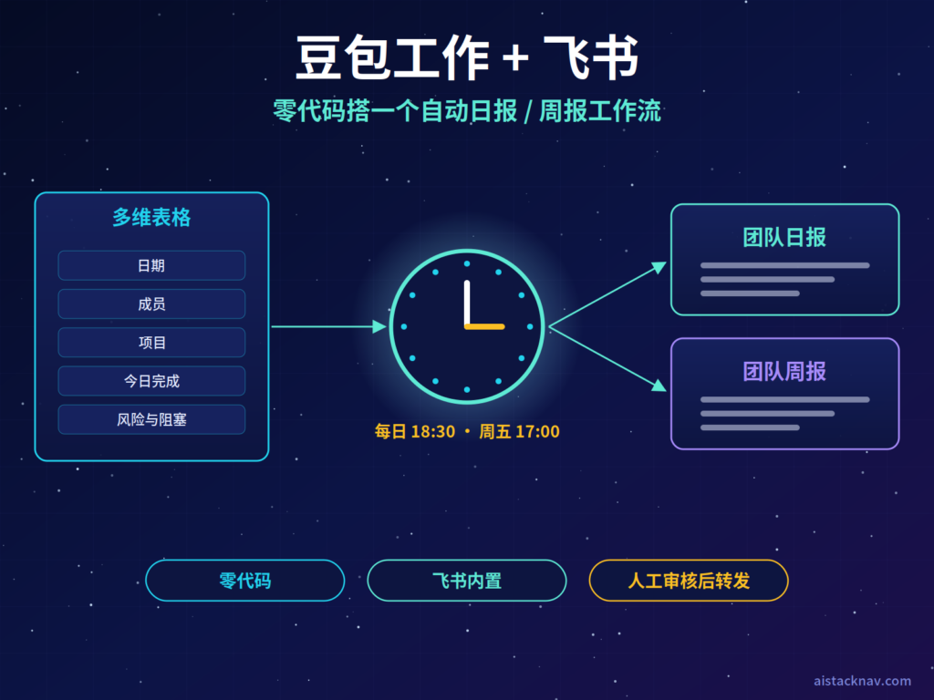 豆包工作加飞书自动日报周报特色图，左侧多维表格，中间定时时钟与豆包工作节点，右侧生成的日报周报文档