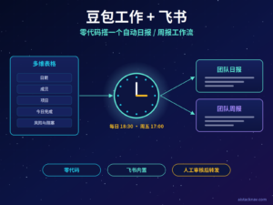 豆包工作加飞书自动日报周报特色图，左侧多维表格，中间定时时钟与豆包工作节点，右侧生成的日报周报文档