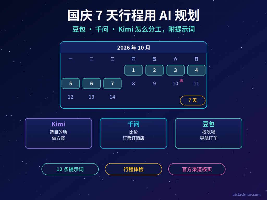 国庆 AI 行程规划特色图，中央为日历上 10 月 1 日至 7 日高亮，三张卡片分别标注 Kimi 做方案、千问订票、豆包随身问