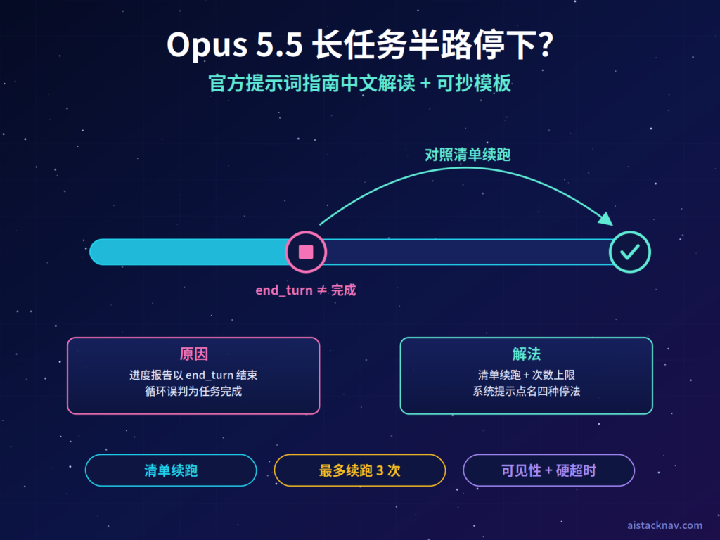 Opus 5.5 长任务半路停下教程特色图，中央为进度条停在中途被续跑箭头推向完成，两侧标注原因与解法