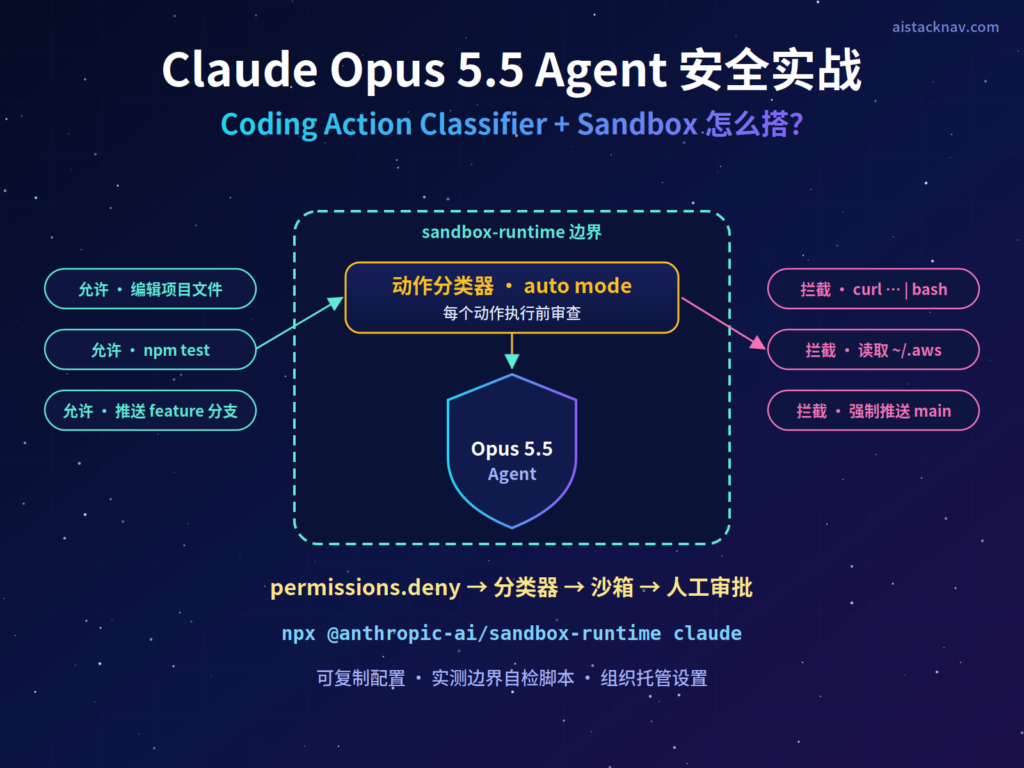 Claude Opus 5.5 Agent 安全实战封面，盾牌与沙箱边界包围代码 Agent，标注动作分类器与 sandbox-runtime