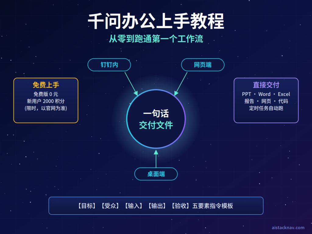 千问办公上手教程特色图，中央为连接钉钉、网页端、桌面端三个入口的核心节点，两侧标注免费积分与交付文件类型