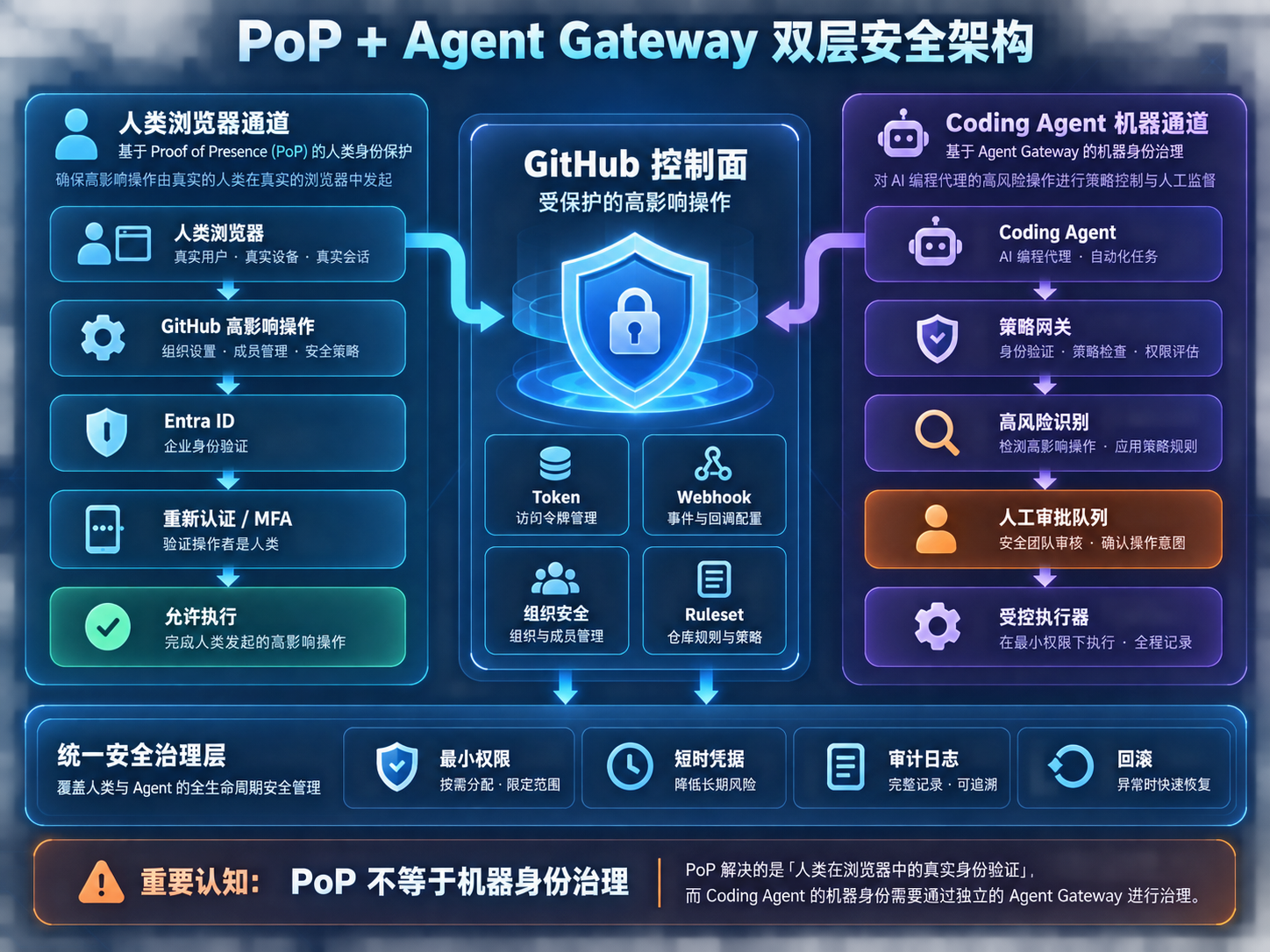 GitHub Proof of Presence 与 Coding Agent 双层安全架构图