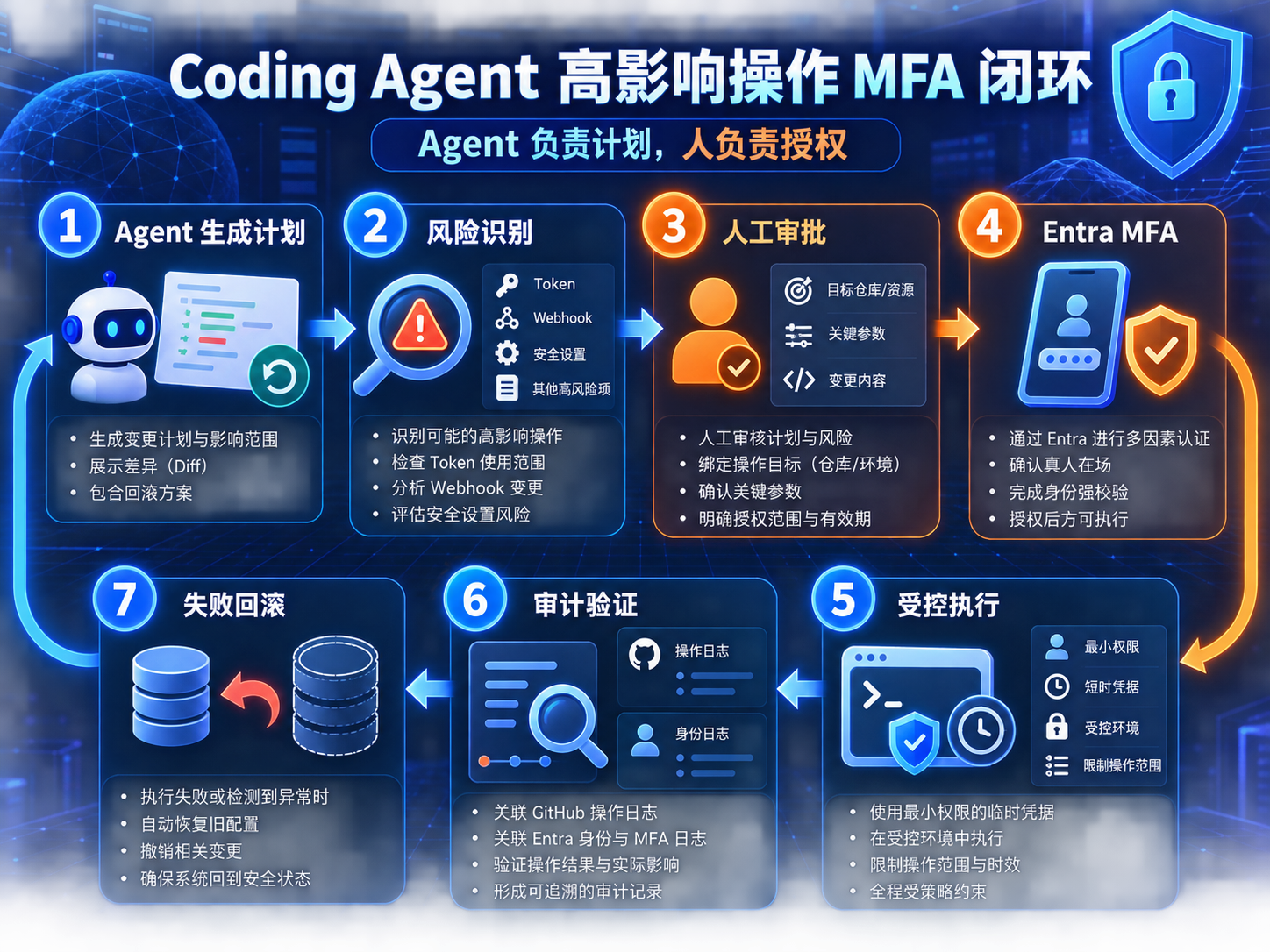 Coding Agent 高影响 GitHub 操作的 MFA 审批与执行流程图