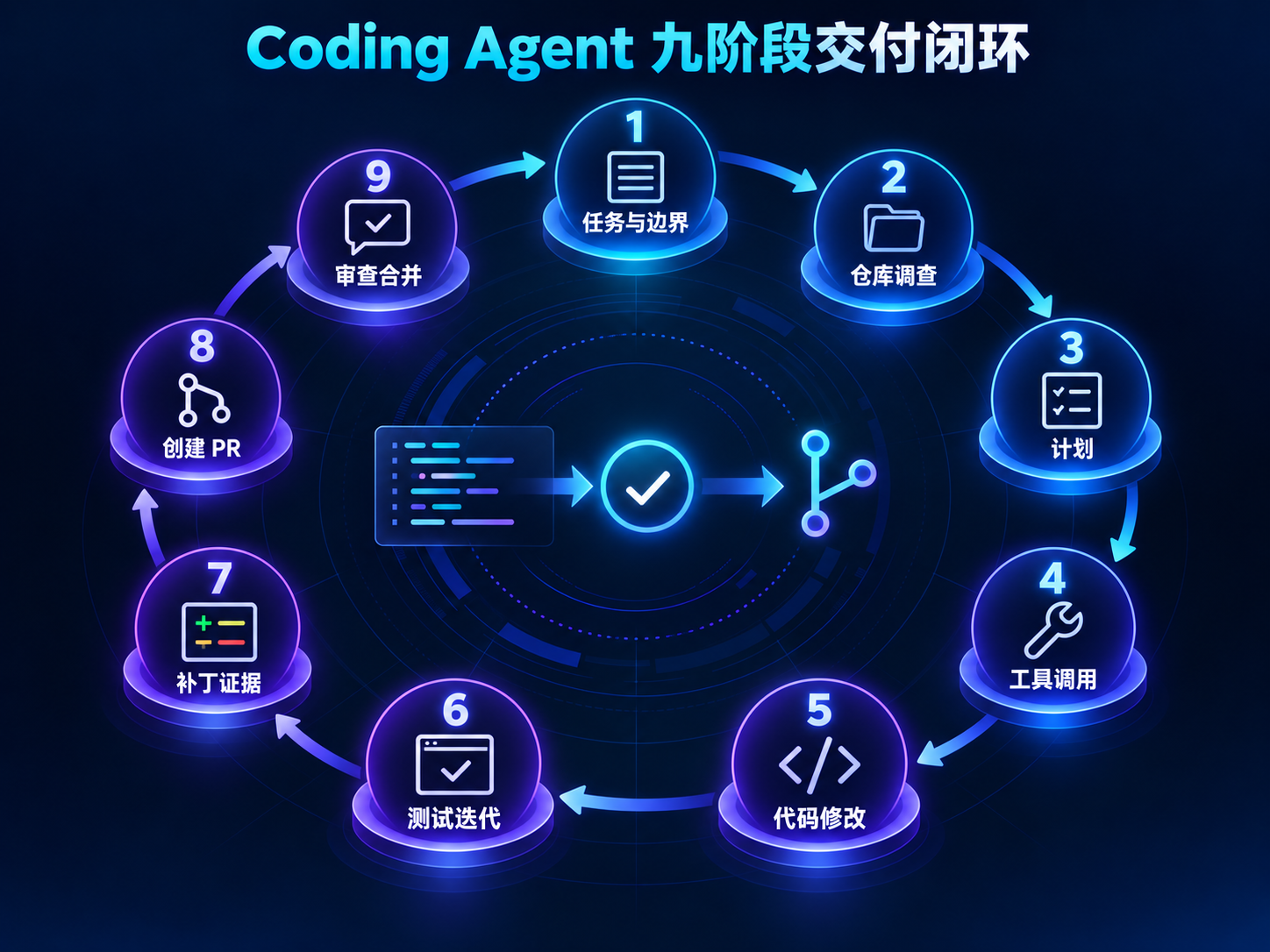 GPT-6 Sol 与 Codex 从任务到测试、Pull Request 和审查的九阶段工作流
