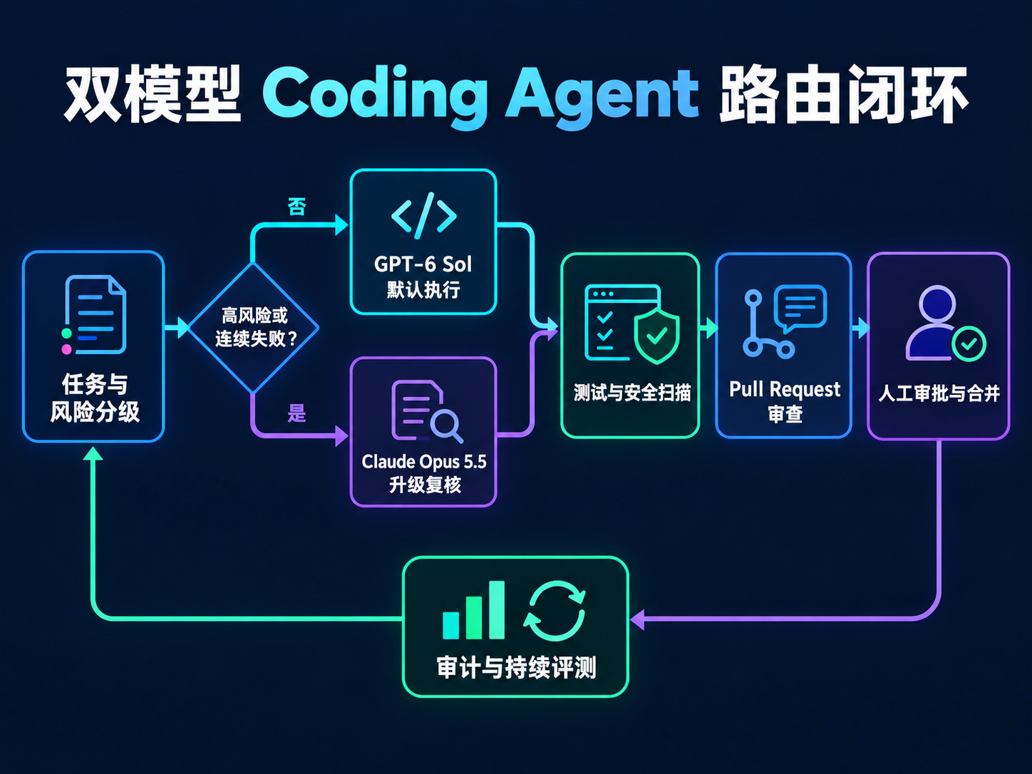 GPT-6 Sol 默认执行、Claude Opus 5.5 升级复核以及 CI 和人工审批组成的双模型 Coding Agent 工作流