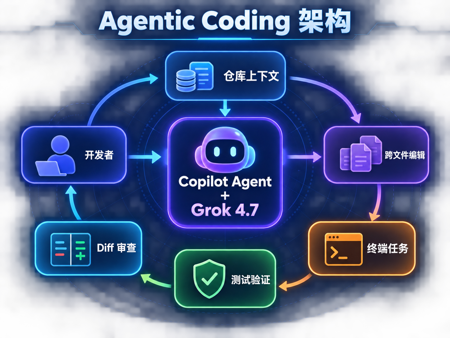Grok 4.7 在 GitHub Copilot 中完成代码搜索、跨文件编辑、终端执行、测试验证和差异审查的 Agentic Coding 架构
