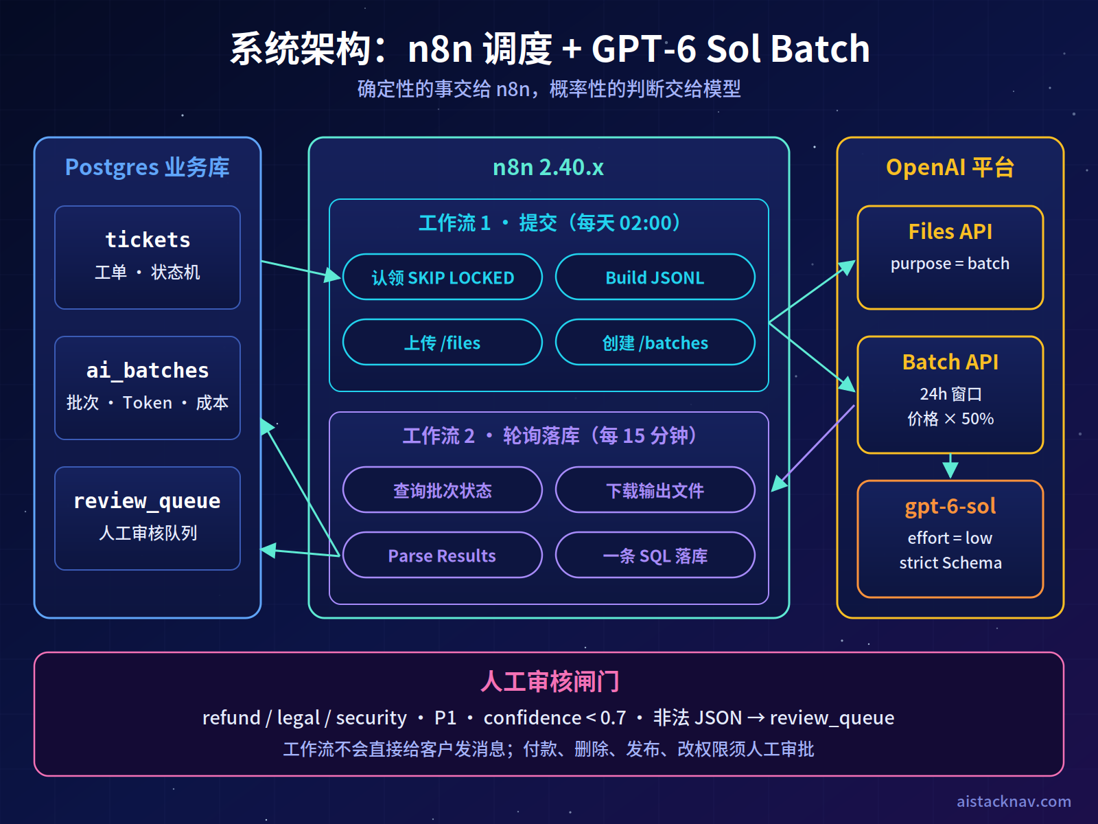 GPT-6 Sol 与 n8n 批处理架构图：Postgres 业务库、n8n 两个工作流、OpenAI Files 与 Batch API、人工审核队列之间的数据流