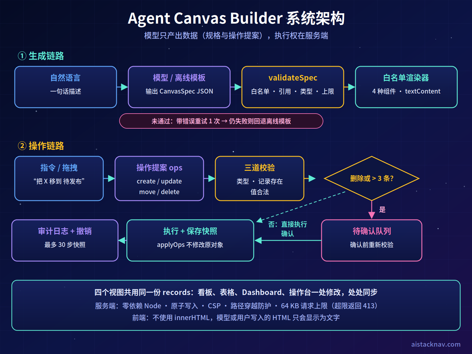 Agent Canvas Builder 架构图：自然语言经模型或离线模板生成 CanvasSpec，校验后由白名单渲染器生成看板、表格、Dashboard 与 Agent 操作台，操作经校验、审批、执行、审计与撤销