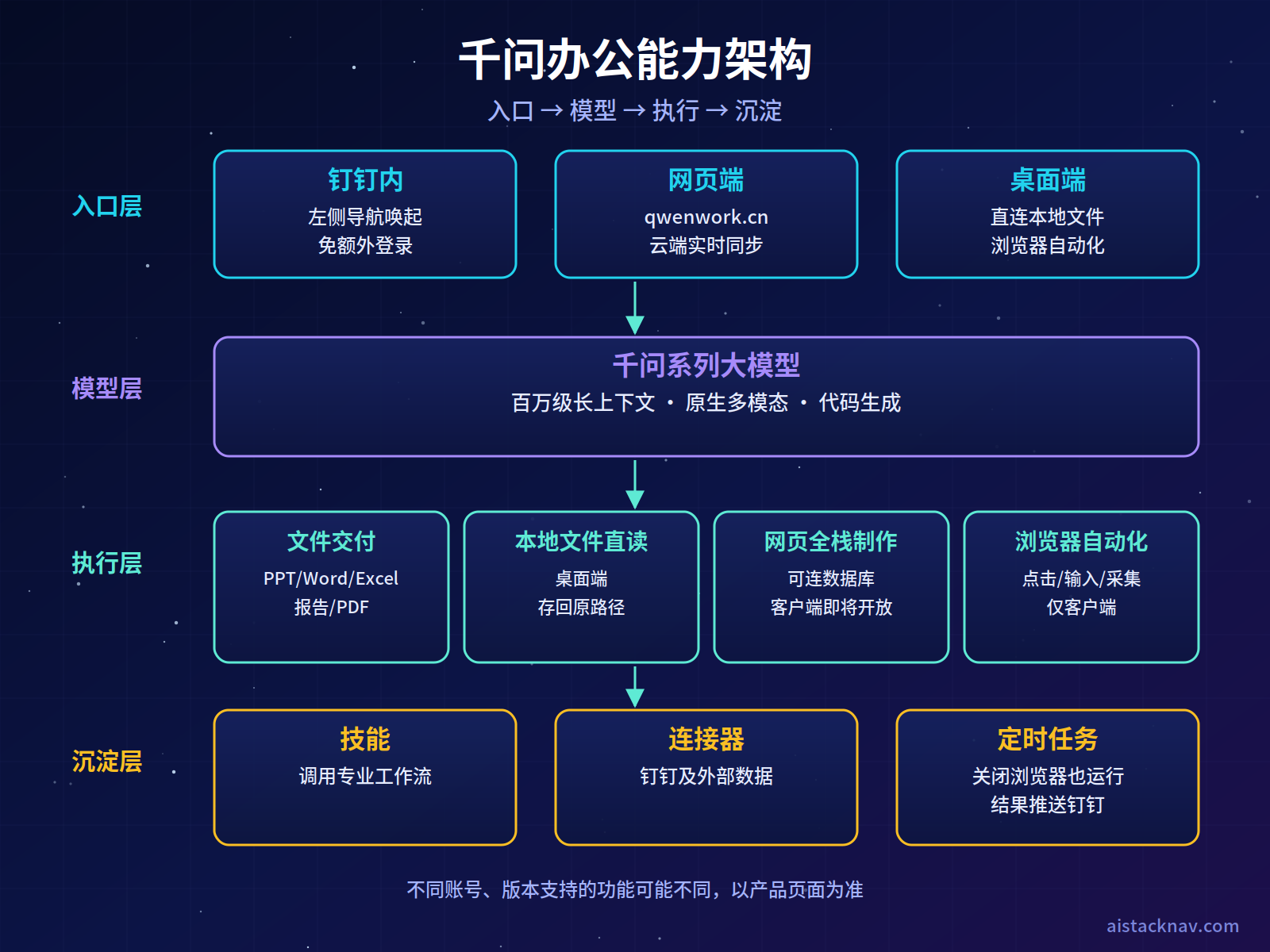 千问办公四层能力架构图：钉钉内、网页端、桌面端三个入口，千问大模型基座，文件交付与网页制作与浏览器自动化执行层，技能、连接器、定时任务沉淀层