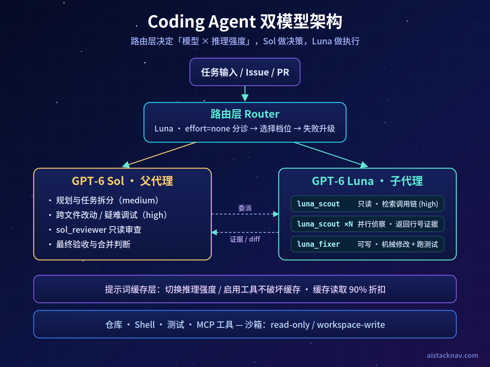 GPT-6 Sol 作为主控代理、GPT-6 Luna 作为只读与机械修改子代理的 Coding Agent 架构图，包含路由层、推理强度与缓存层