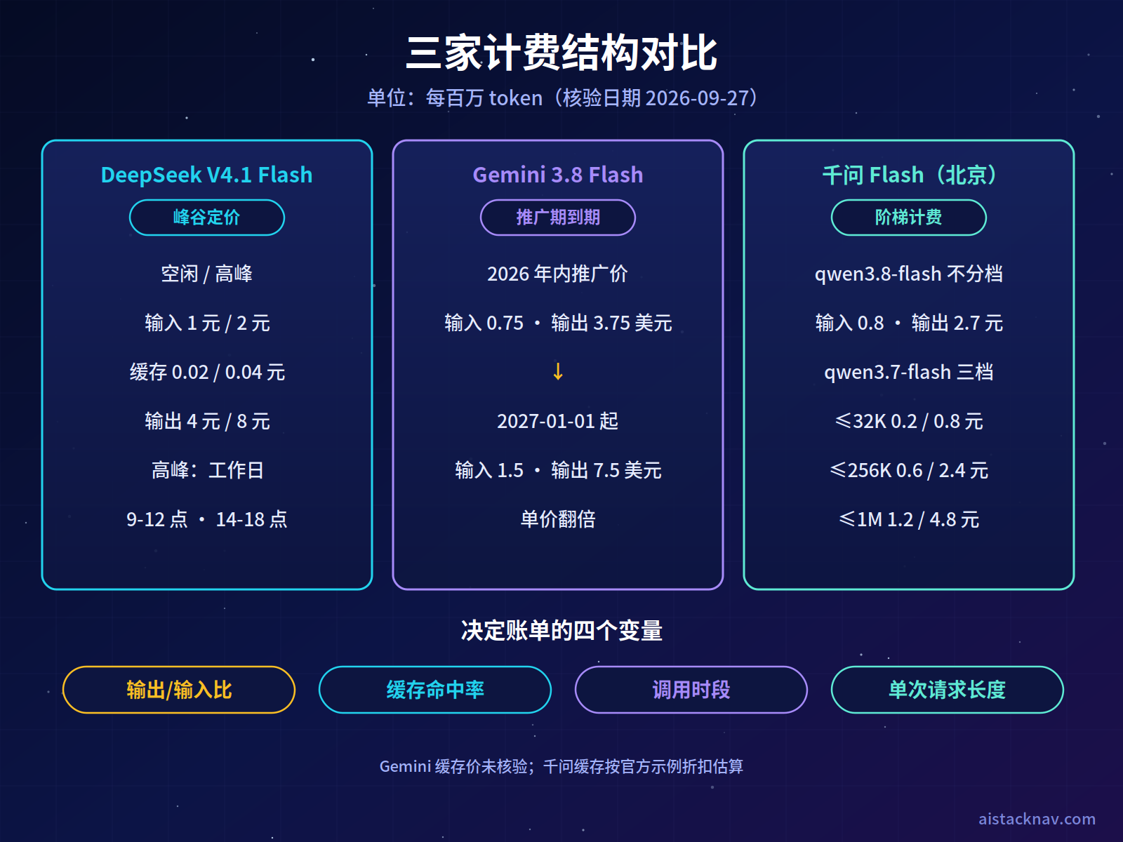 三款 Flash 模型 API 计费结构对比图：DeepSeek 峰谷定价与缓存价、Gemini 推广价与 2027 标准价、千问阶梯计费与缓存折扣，底部为影响成本的四个变量