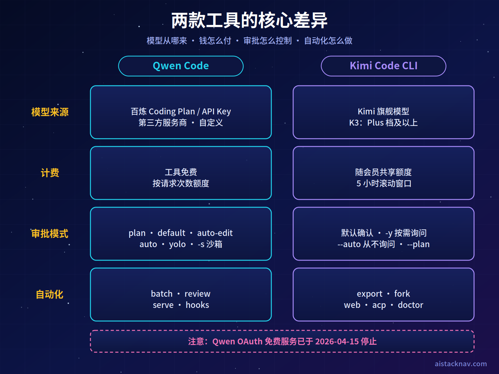 Qwen Code 与 Kimi Code CLI 对比图：左侧 Qwen Code 工具免费、模型来源为百炼 Coding Plan 与 API Key 及第三方服务商，审批模式五档；右侧 Kimi Code 随会员订阅、Kimi 旗舰模型，审批模式含默认确认、按需询问、从不询问与计划模式