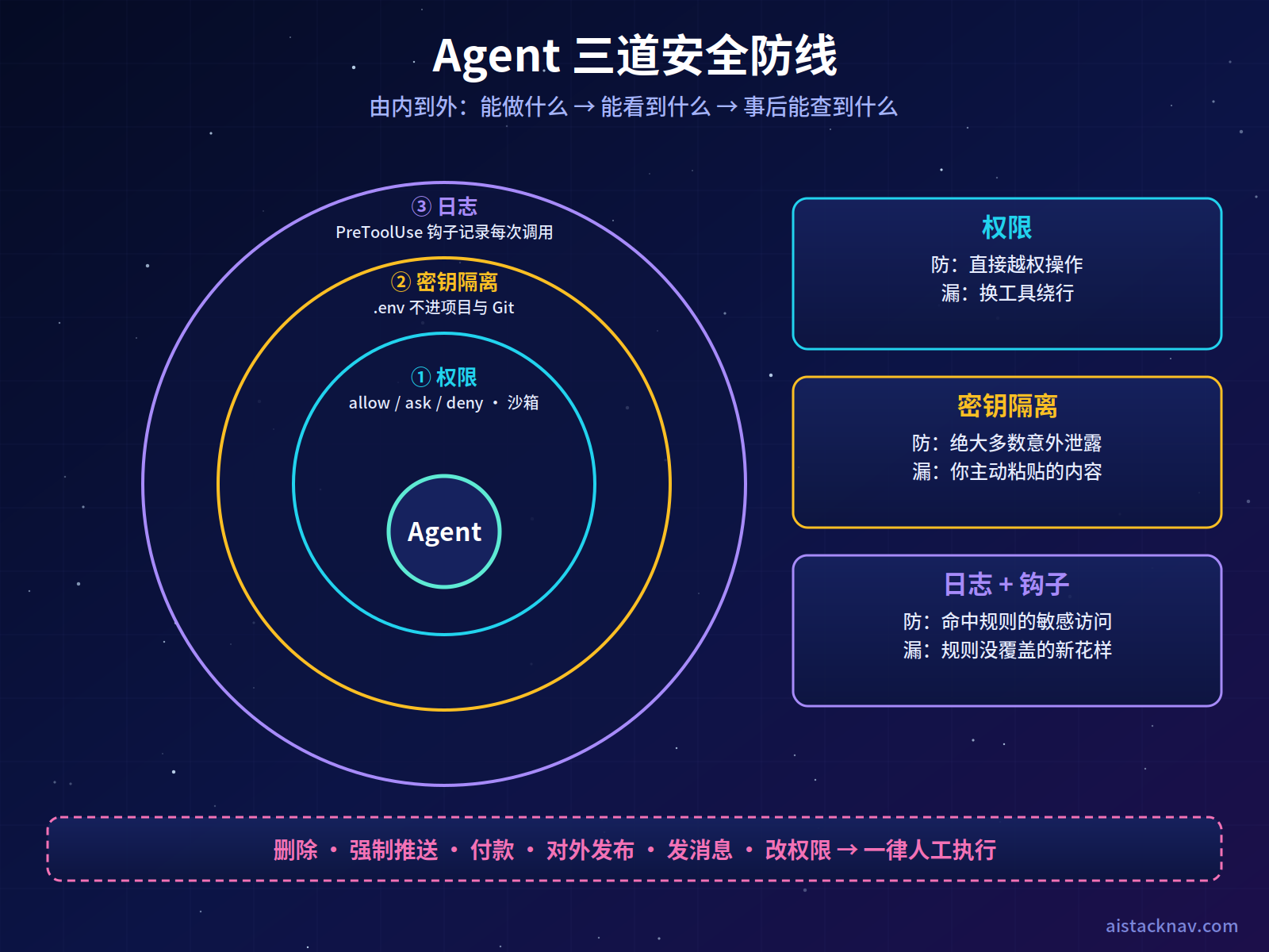 个人 AI Agent 三道安全防线示意图:第一道权限(allow ask deny 与沙箱模式),第二道密钥隔离(.env 不进项目与 Git、钩子拦截),第三道日志(PreToolUse 钩子记录每次调用),中央为 Agent,外侧为高危操作人工执行