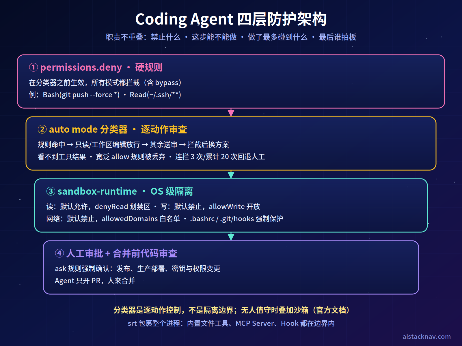 Claude Opus 5.5 Coding Agent 四层安全架构:permissions.deny 硬规则、auto mode 动作分类器、sandbox-runtime 操作系统隔离、人工审批与代码审查