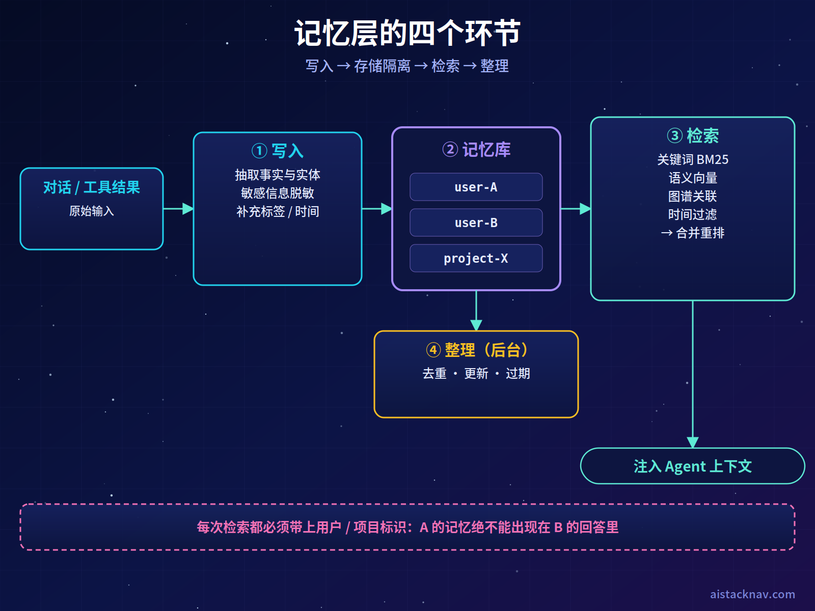 Agent 长期记忆层结构图：对话与工具结果经过写入（抽取事实、脱敏、打标签）进入按用户或项目隔离的记忆库，检索时并行使用关键词、语义向量、图谱与时间过滤并重排，后台整理负责去重与更新，读取后注入 Agent 上下文