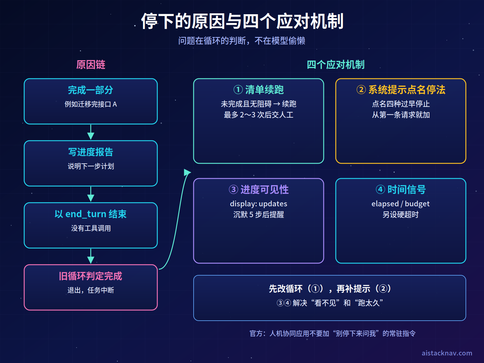 Opus 5.5 长任务半路停下的原因与四个应对机制示意图：左侧为模型发出进度报告并以 end_turn 结束、旧循环误判为完成；右侧为清单续跑、系统提示点名四种停法、进度可见性（display updates 与沉默提醒）、时间预算四个机制