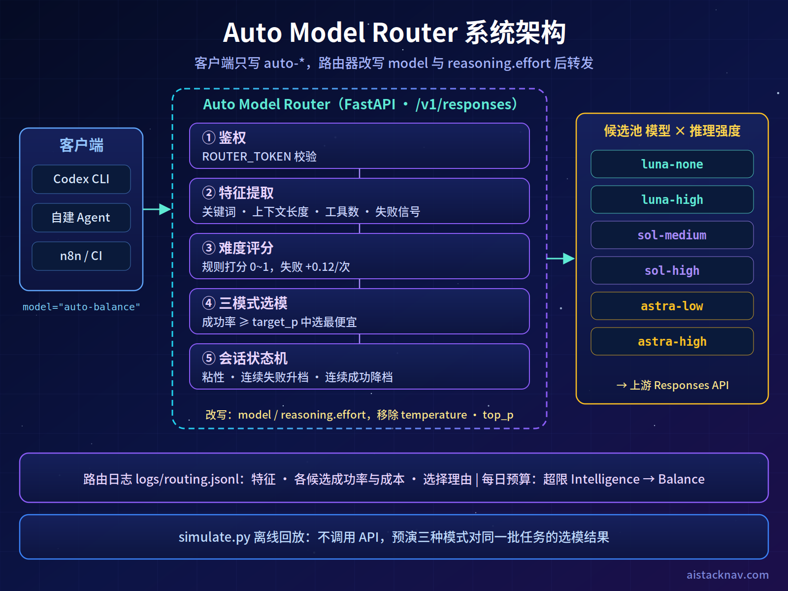 Coding Agent Auto Model Router 架构图：客户端请求经特征提取、难度评分、三模式选模和会话状态机，被改写为 GPT-6 Luna、Sol 或 Astra 后转发到上游 API
