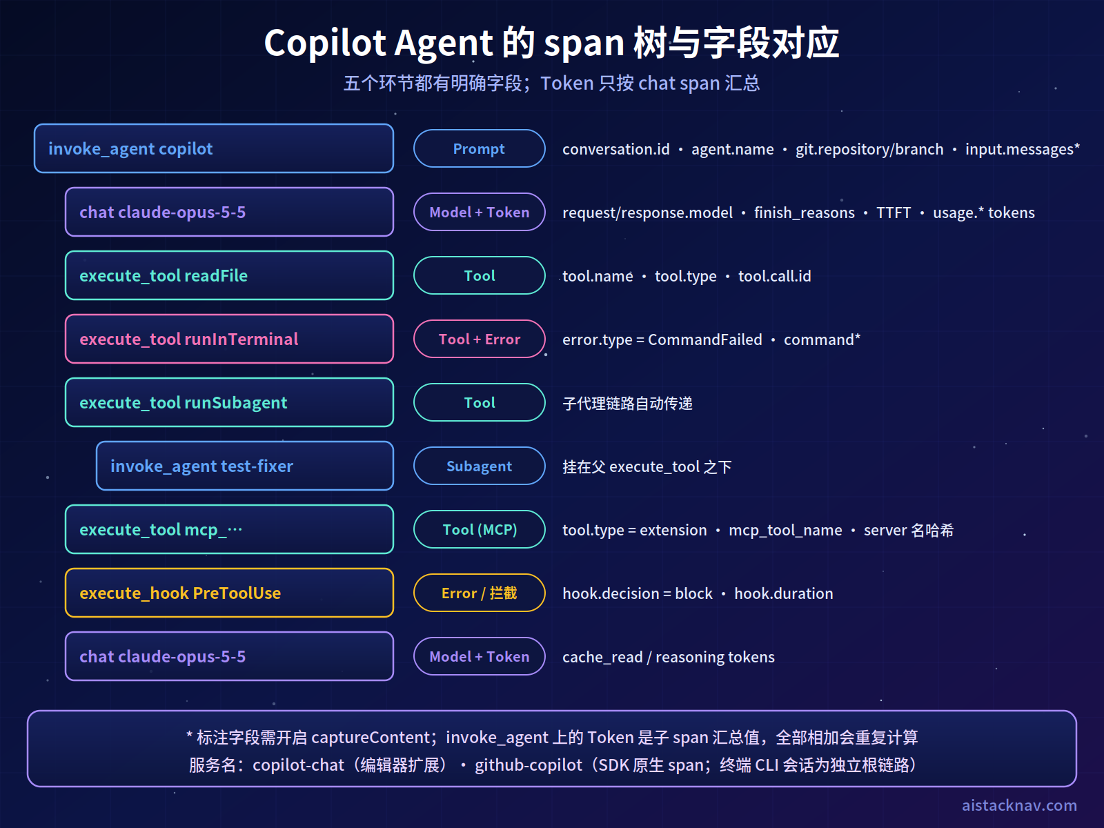 GitHub Copilot Agent OpenTelemetry 链路结构：invoke_agent 根 span 下的 chat、execute_tool、execute_hook 与子代理，对应 Prompt、Model、Tool、Token、Error 五个环节