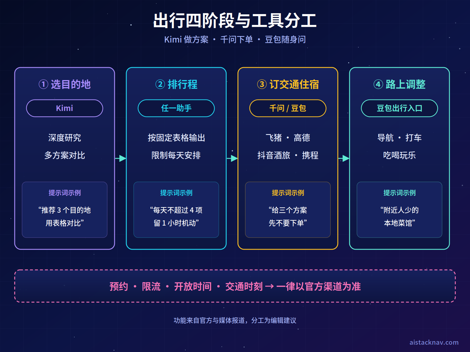 国庆出行四阶段与三款 AI 工具分工图：选目的地与排行程用 Kimi 深度研究，订交通和住宿用千问接入飞猪高德，到达后吃喝玩乐导航打车用豆包出行入口，最后统一回到官方渠道核实预约与限流