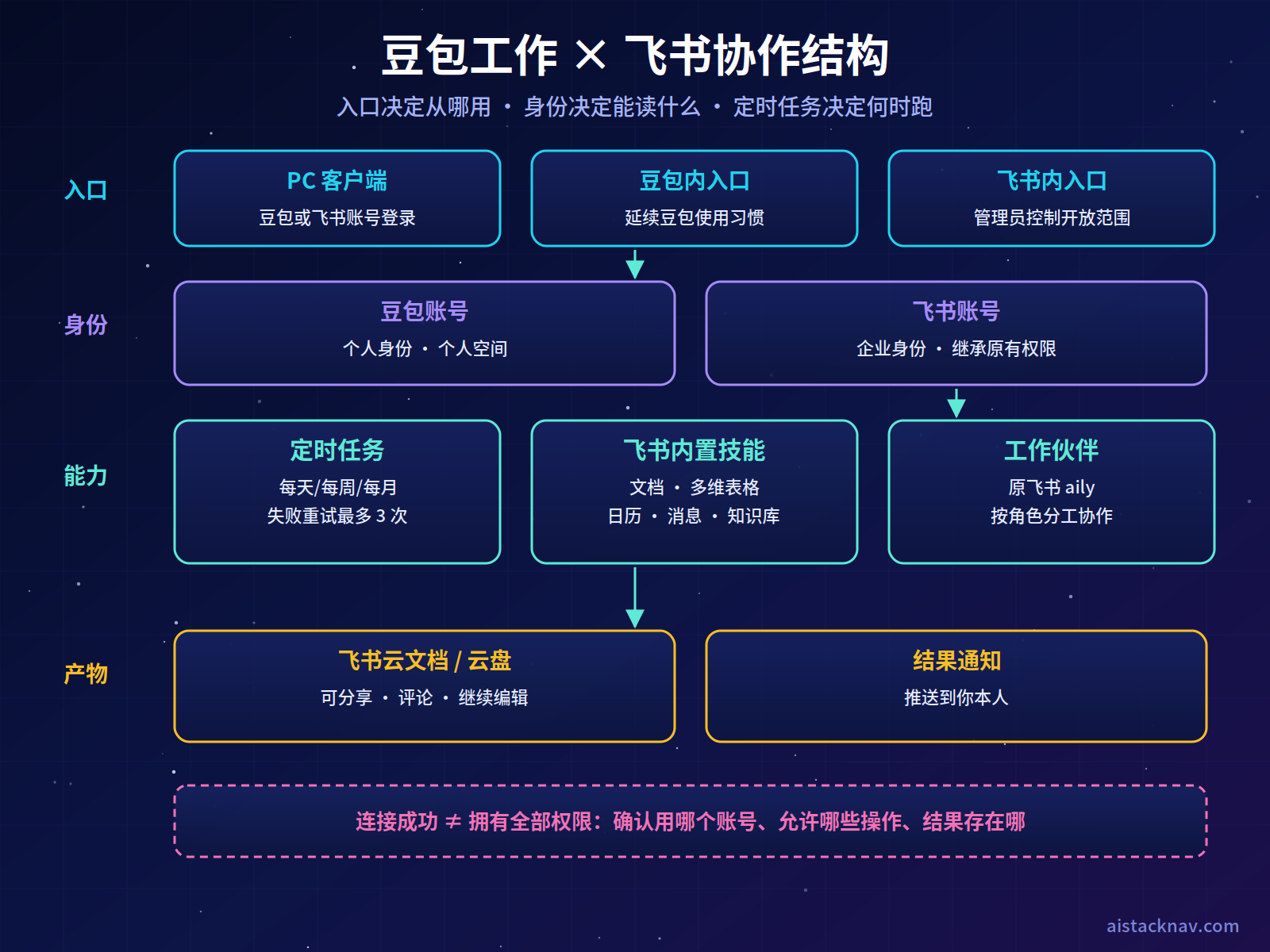 豆包工作与飞书协作结构图：三个入口（PC 客户端、豆包内入口、飞书内入口），账号身份决定数据范围，中间为定时任务、飞书内置技能与工作伙伴，底部产物存入飞书云文档并推送通知