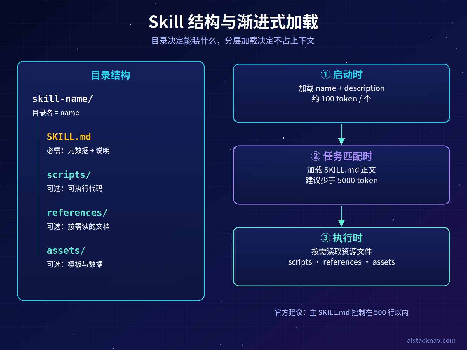 Agent Skills 结构与渐进式加载示意图：左侧为 skill 目录结构（SKILL.md、scripts、references、assets），右侧为三层加载：启动加载元数据约100 token、激活加载 SKILL.md 正文、执行时按需加载资源文件