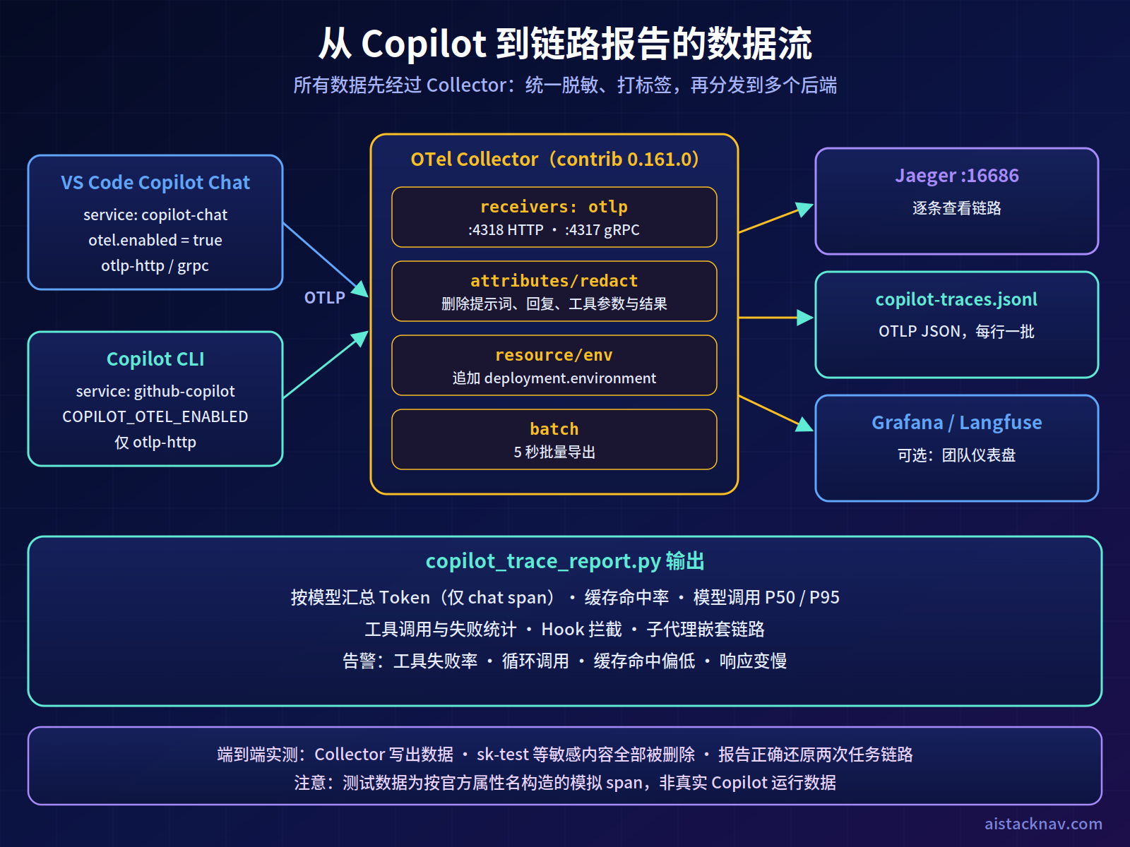 Copilot Agent OpenTelemetry 数据流：VS Code Copilot Chat 与 Copilot CLI 经 OTLP 发送到 Collector，脱敏后导出到 Jaeger 与 JSON 文件，分析脚本生成链路报告与告警