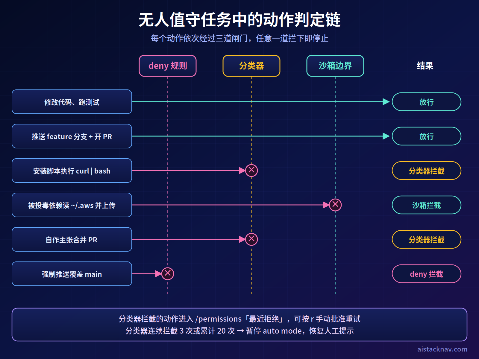 Claude Opus 5.5 无人值守任务中各类动作的判定流程:deny 规则、分类器、沙箱文件与网络边界分别拦截强制推送、下载执行、读取凭据与数据外传