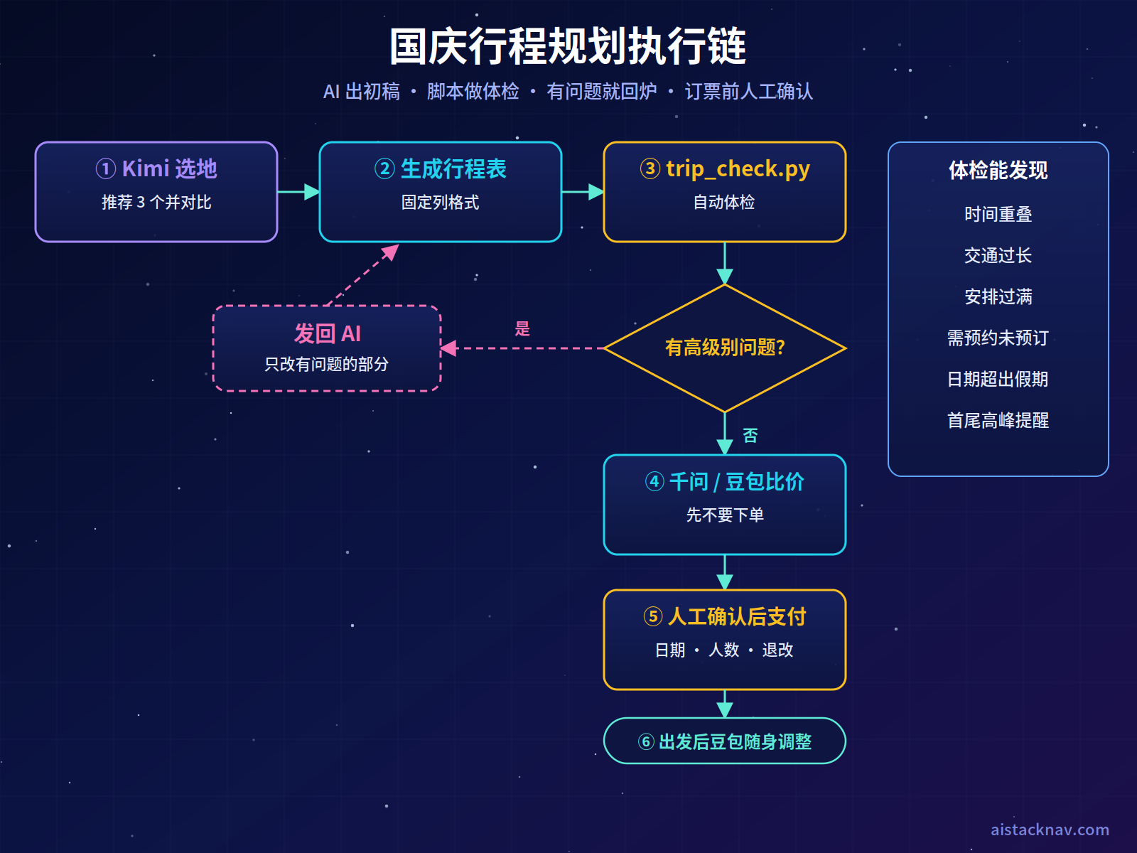 国庆 AI 行程规划工作流：Kimi 推荐三个目的地并对比，选定后生成行程表，trip_check.py 体检，发现时间重叠、交通过长或未预约则发回 AI 修改，通过后用千问和豆包比价订票，人工确认后支付，出发后豆包随身调整