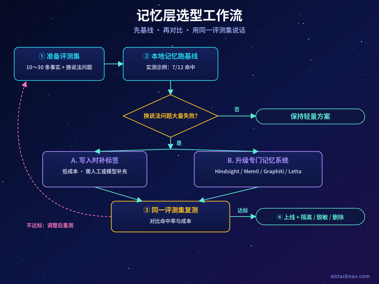 记忆层选型工作流：准备评测集、用本地记忆跑基线、判断换说法问题是否大量失败，是则尝试写入时加标签或升级到语义与图谱记忆系统，再用同一评测集复测，达标后上线并加入隐私与删除机制