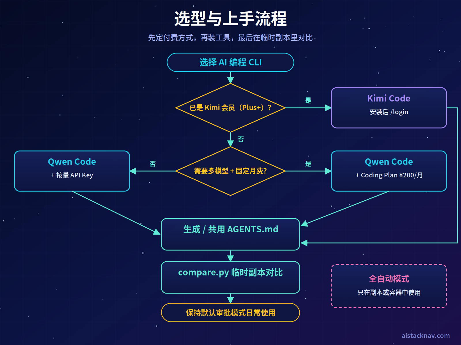 国产 AI 编程 CLI 选型与上手流程：先判断是否已是 Kimi 会员，是则安装 Kimi Code 并 /login；否则判断是否需要多模型固定月费，是则 Qwen Code 加 Coding Plan，否则 Qwen Code 加按量 API Key；之后生成 AGENTS.md、用 compare.py 在临时副本中对比、保持默认审批模式