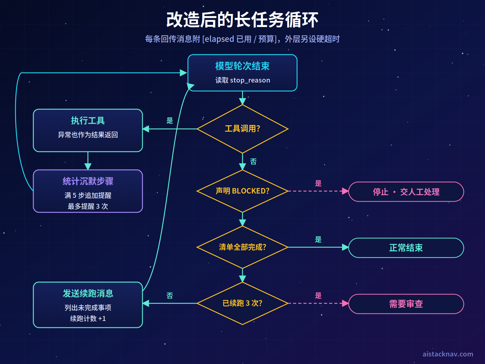 改造后的长任务循环：模型轮次结束后判断是否工具调用，是则执行工具并统计沉默步骤、必要时追加提醒；否则判断是否声明阻碍、清单是否完成、续跑是否超过三次，分别导向停止交人工、正常结束、自动续跑；全程附已用时间与硬超时