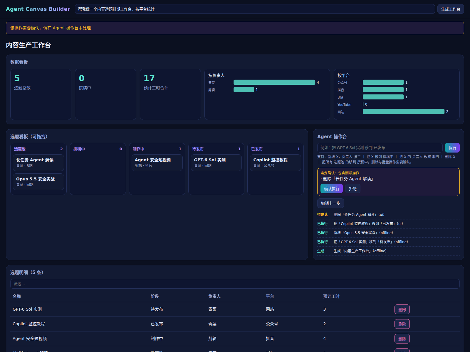 Agent Canvas Builder 真实界面截图：内容生产工作台的数据看板、可拖拽 Kanban、Agent 操作台中的删除待确认框与操作日志、明细表格