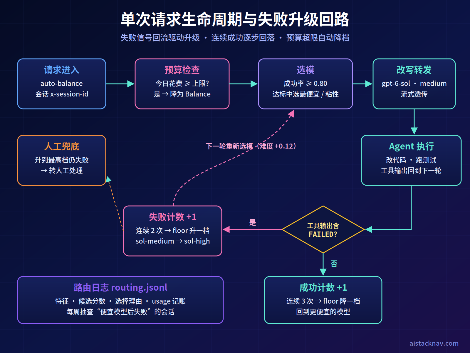Auto Model Router 单次请求生命周期流程图：请求进入、特征提取、按模式选模、改写转发、测试失败触发升级、连续成功回落，并记录路由日志与预算