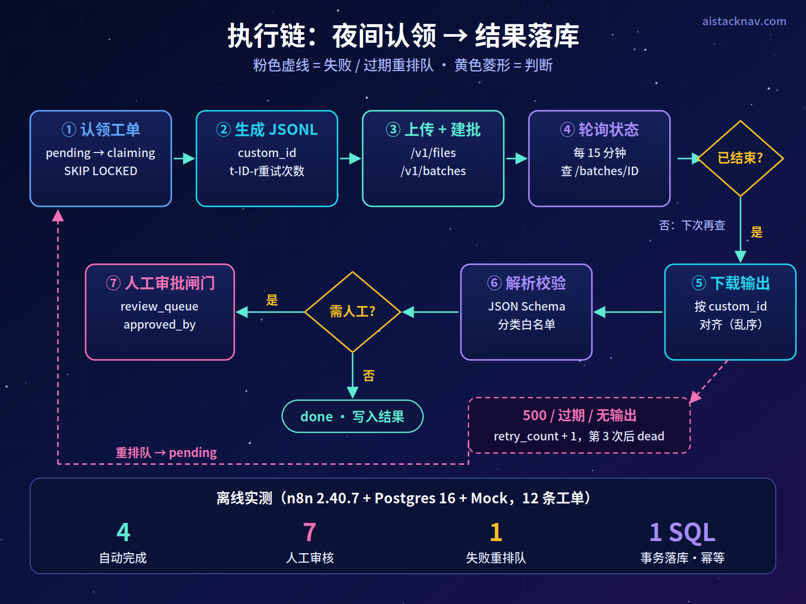 GPT-6 Sol 批处理执行链：认领工单、生成 JSONL、上传与创建批次、轮询状态、解析校验、人工审核闸门与失败重排队回路