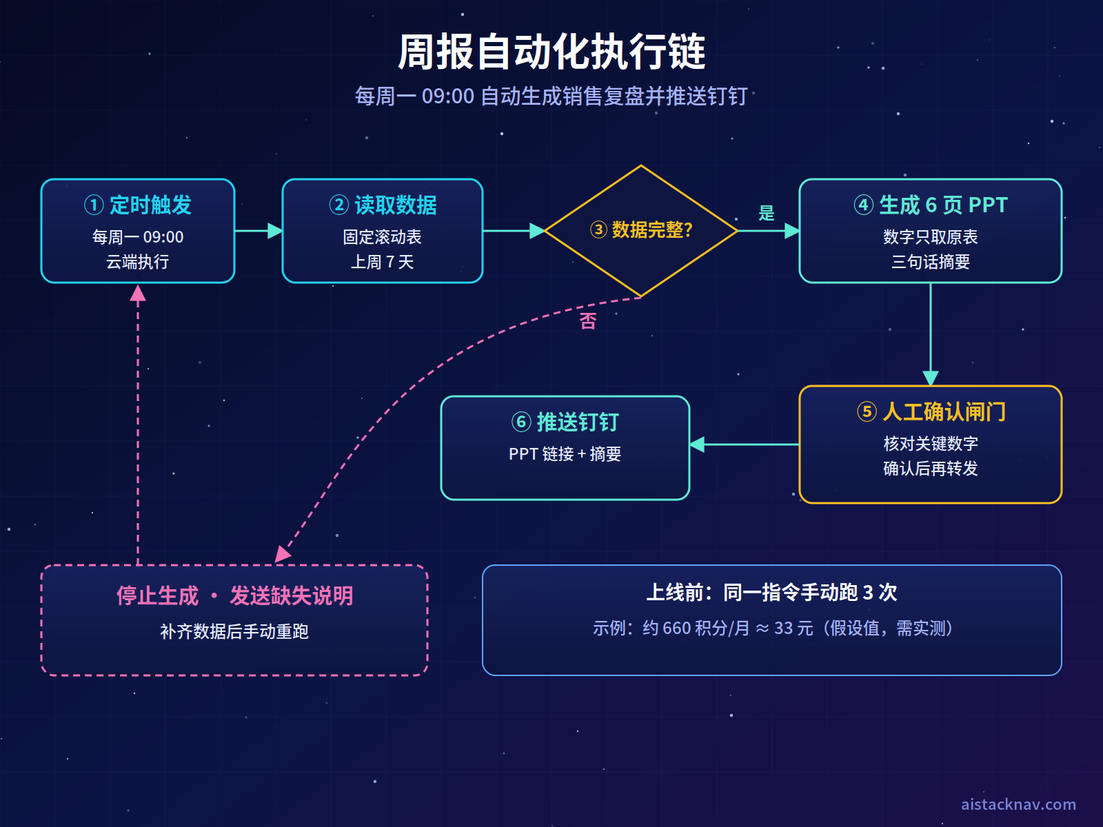 千问办公周报自动化工作流：定时触发、读取数据、分析校验、判断数据是否完整、生成PPT、人工确认后推送钉钉，失败时回退重试